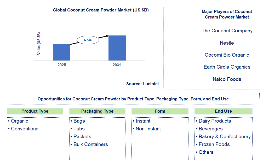 Coconut Cream Powder Market Trends and Forecast