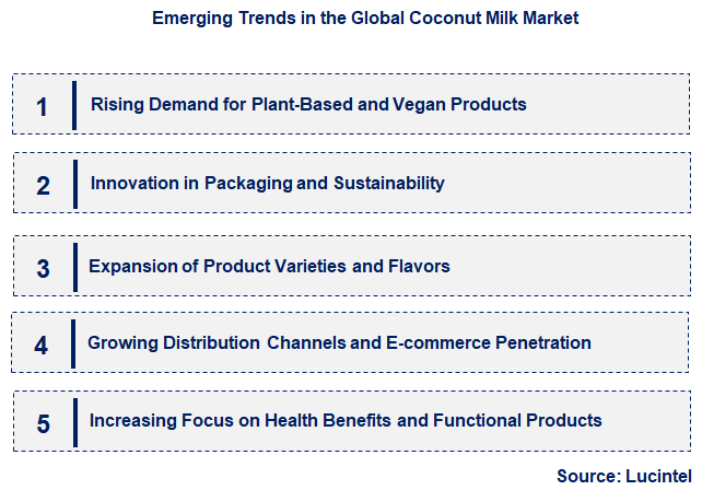 Emerging Trends in the Coconut Milk Market