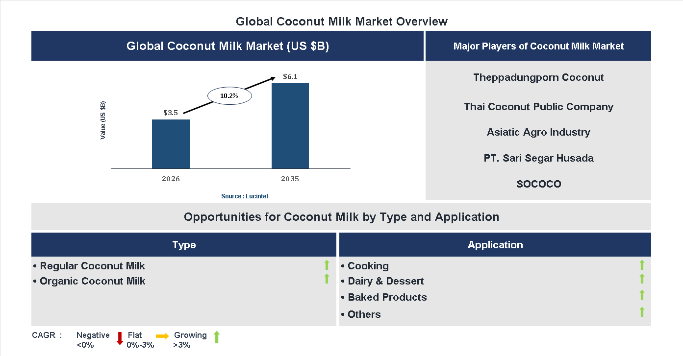 Coconut Milk Market Trends and Forecast