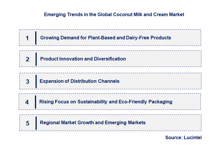 Emerging Trends in the Coconut Milk and Cream Market