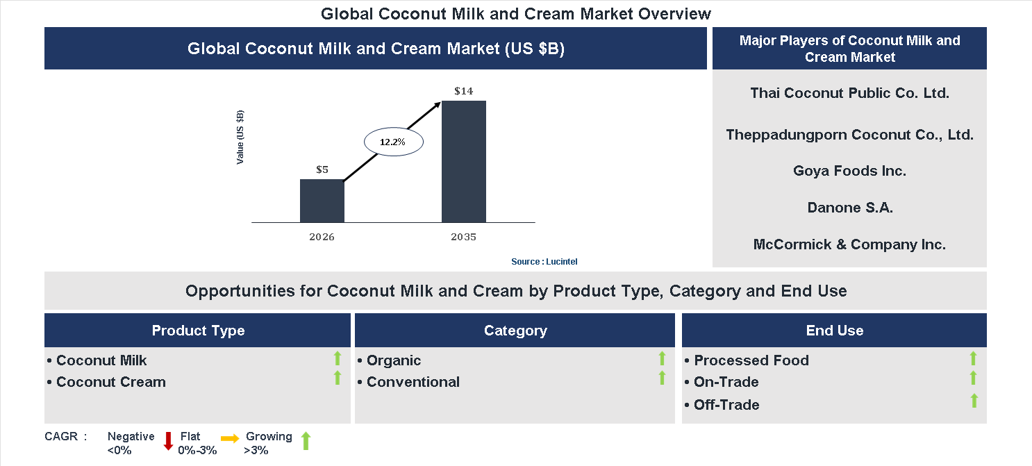 Coconut Milk and Cream Market Trends and Forecast