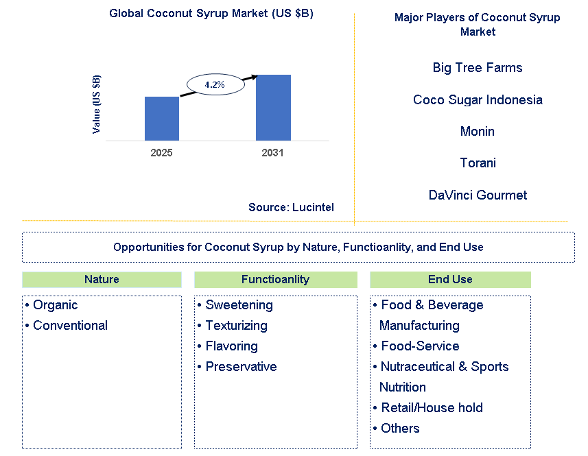 Coconut Syrup Market Trends and Forecast