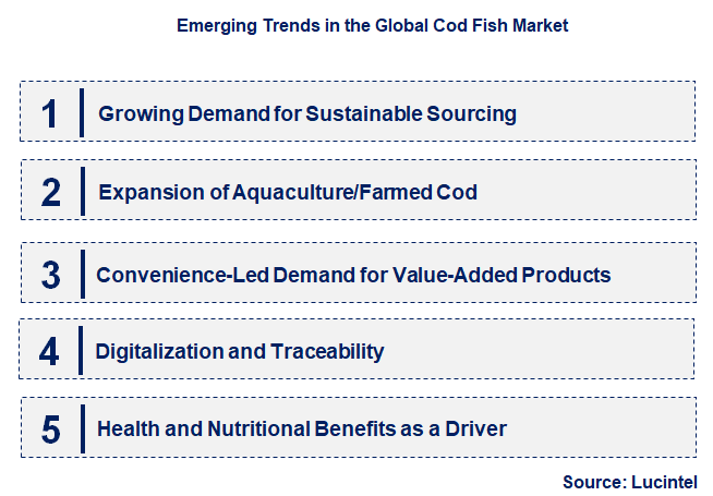 Emerging Trends in the Cod Fish Market