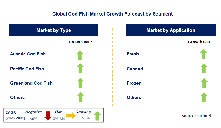 Cod Fish Market by Segment