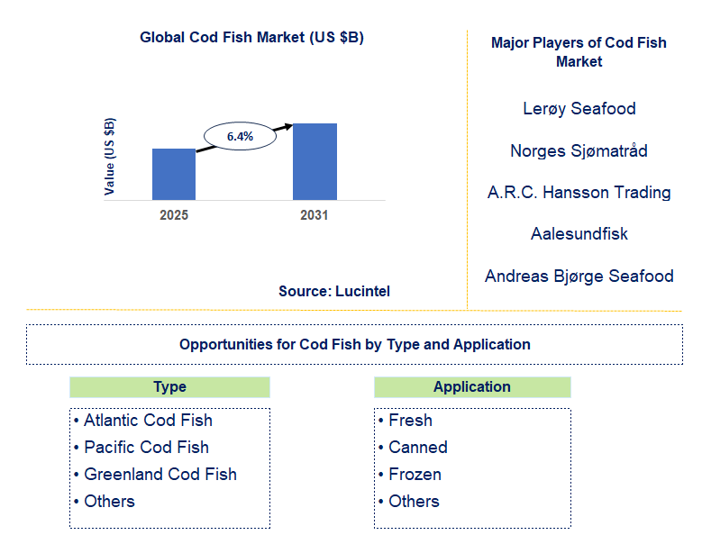 Cod Fish Market Trends and Forecast