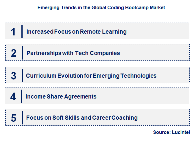 Emerging Trends in the Coding Bootcamp Market