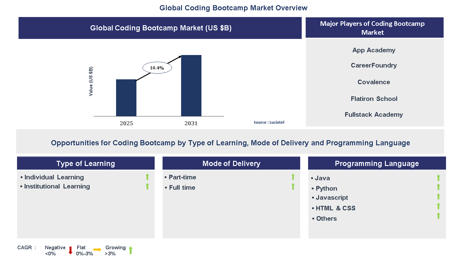 Coding Bootcamp Market Trends and Forecast