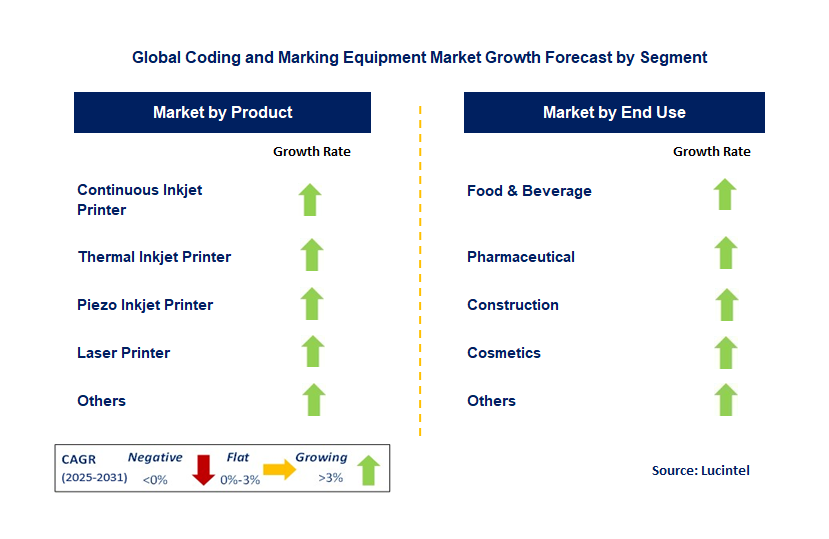 Coding and Marking Equipment Market by Segment