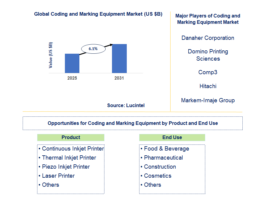 Coding and Marking Equipment Market Trends and Forecast