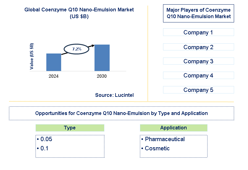 Coenzyme Q10 Nano-Emulsion Trends and Forecast Coenzyme Q10 Nano-Emulsion Trends and Forecast