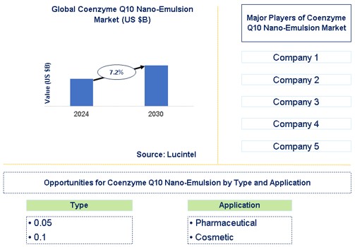 Coenzyme Q10 Nano-Emulsion Market Trends and Forecast
