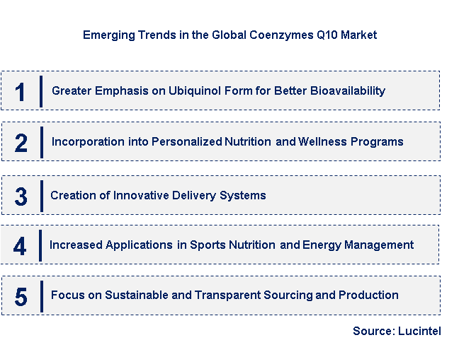Emerging Trends in the Coenzymes Q10 Market