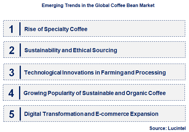 Emerging Trends in the Coffee Bean Market
