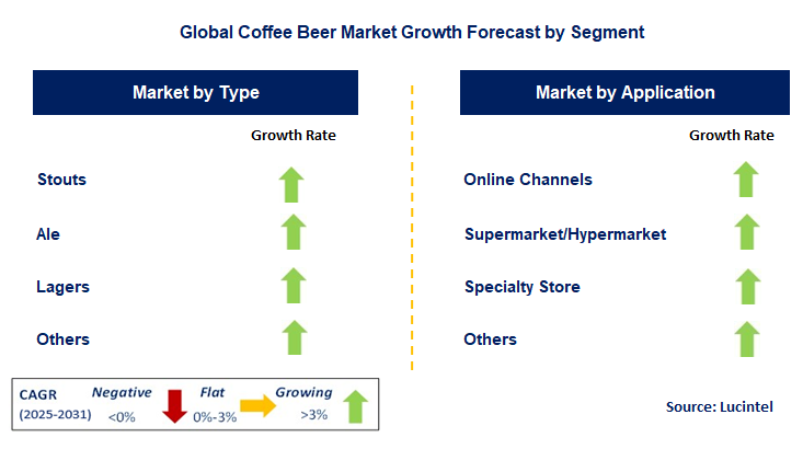 Coffee Beer Market by Segment