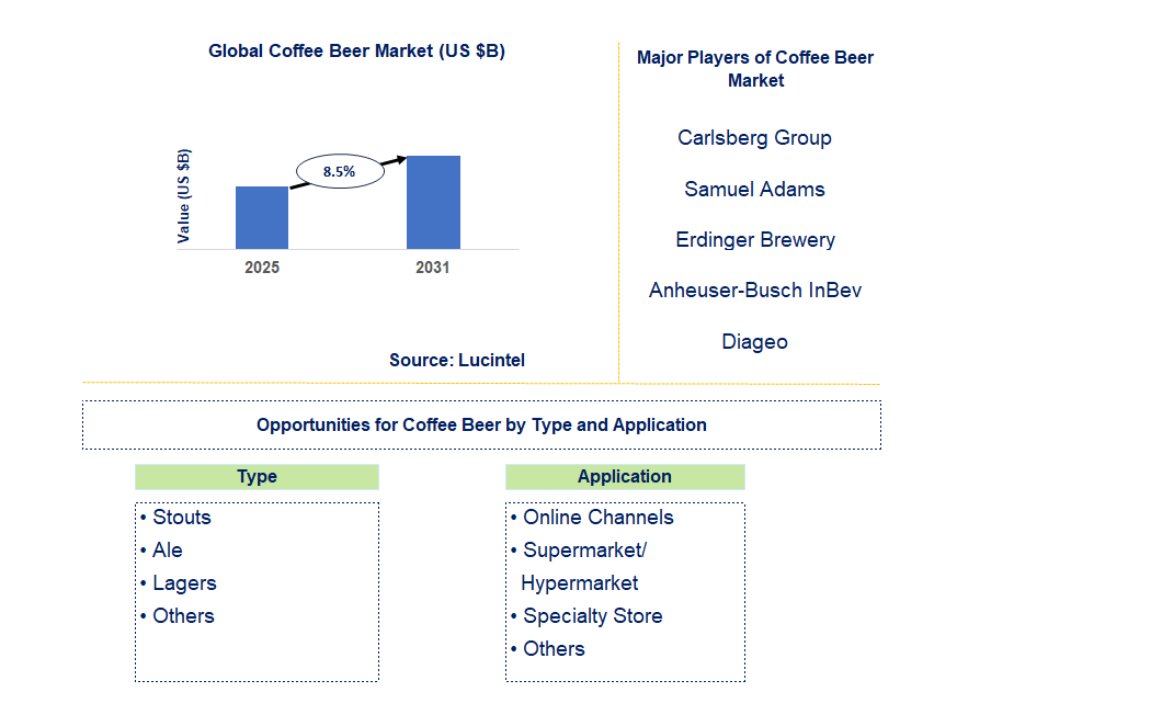 Coffee Beer Market Trends and Forecast