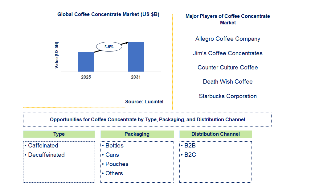 Coffee Concentrate Market Trends and Forecast