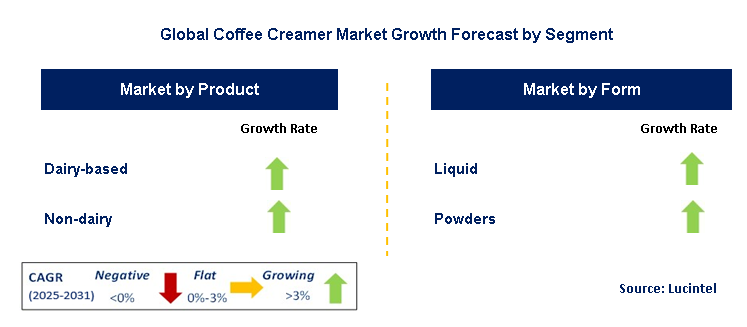 Coffee Creamer Market by Segment