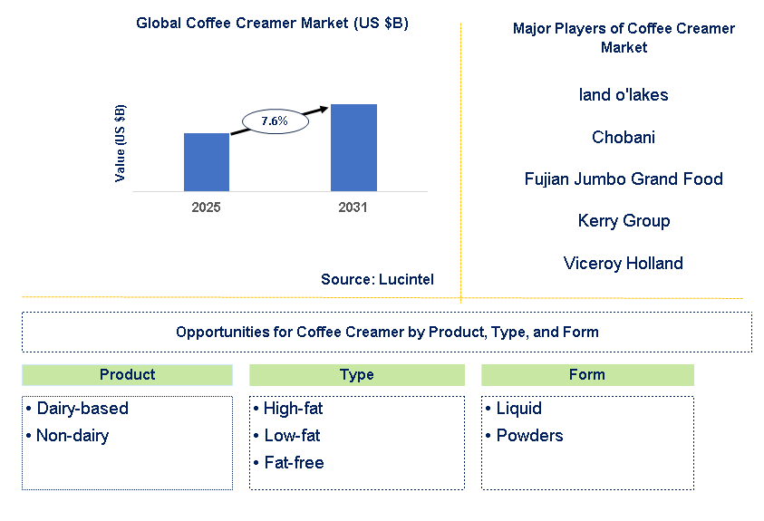 Coffee Creamer Market Trends and Forecast