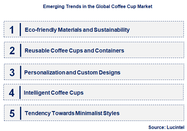 Emerging Trends in the Coffee Cup Market