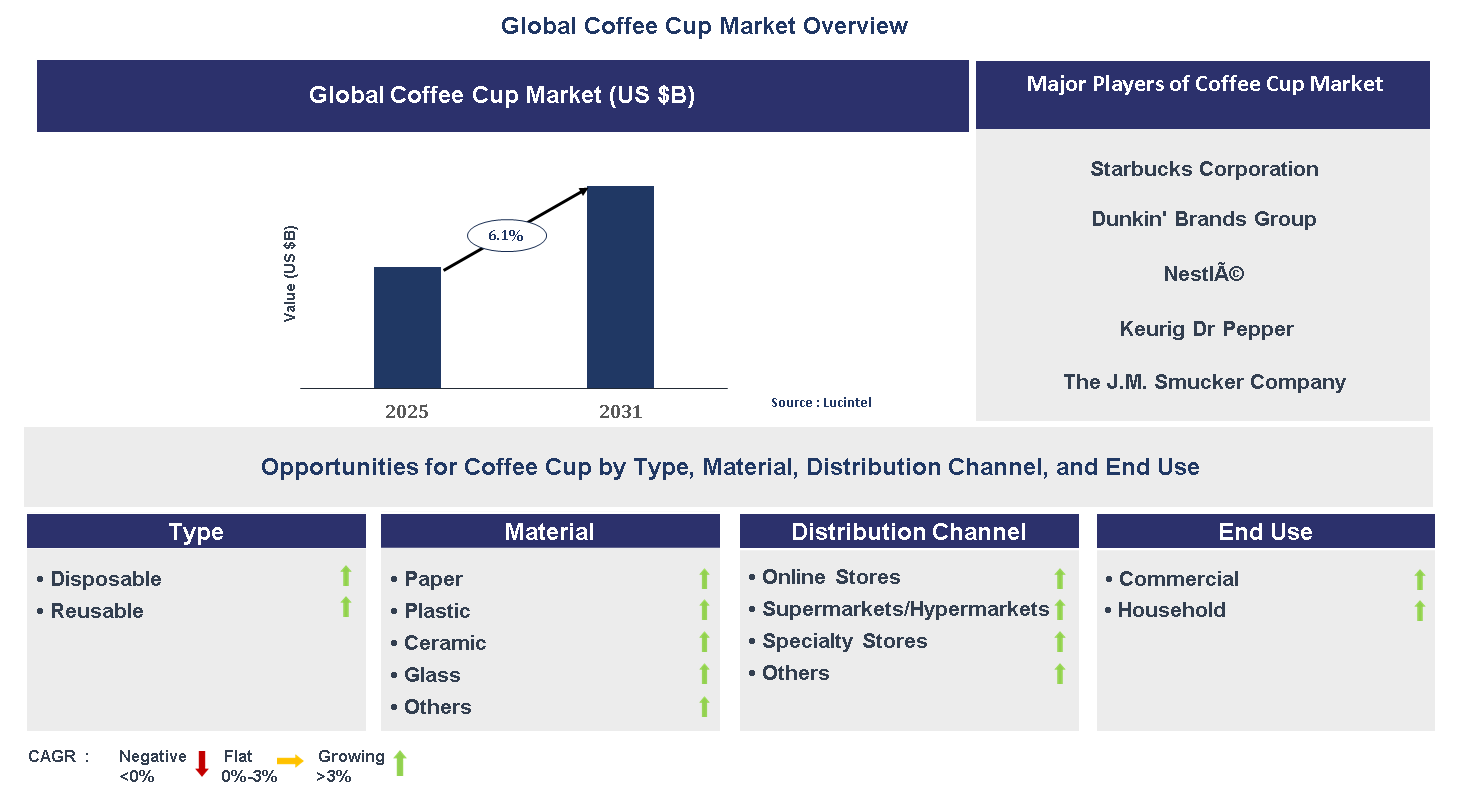 Coffee Cup Market Trends and Forecast