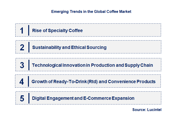 Emerging Trends in the Coffee Market