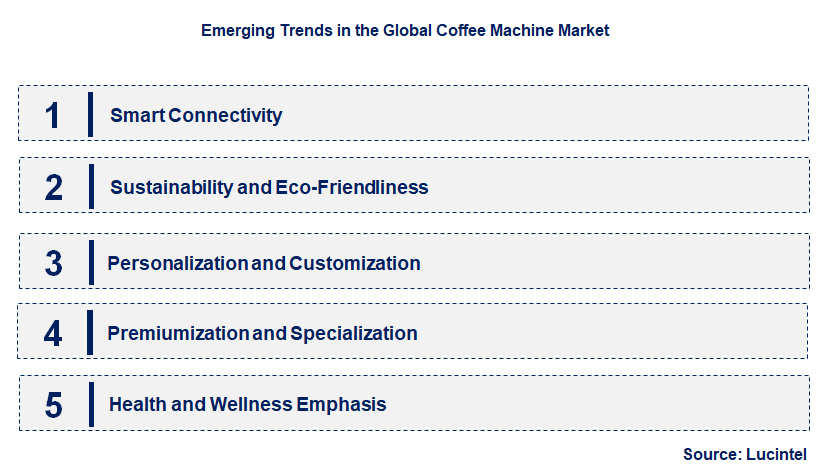 Emerging Trends in the Coffee Machine Market