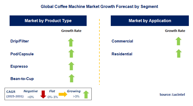 Coffee Machine Market by Segment