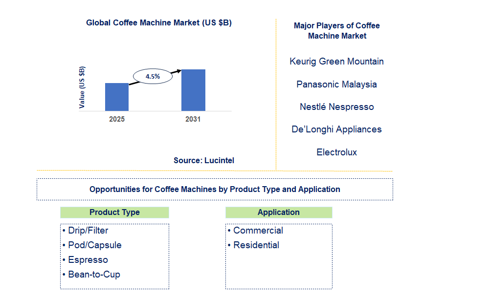 Coffee Machine Market Trends and Forecast