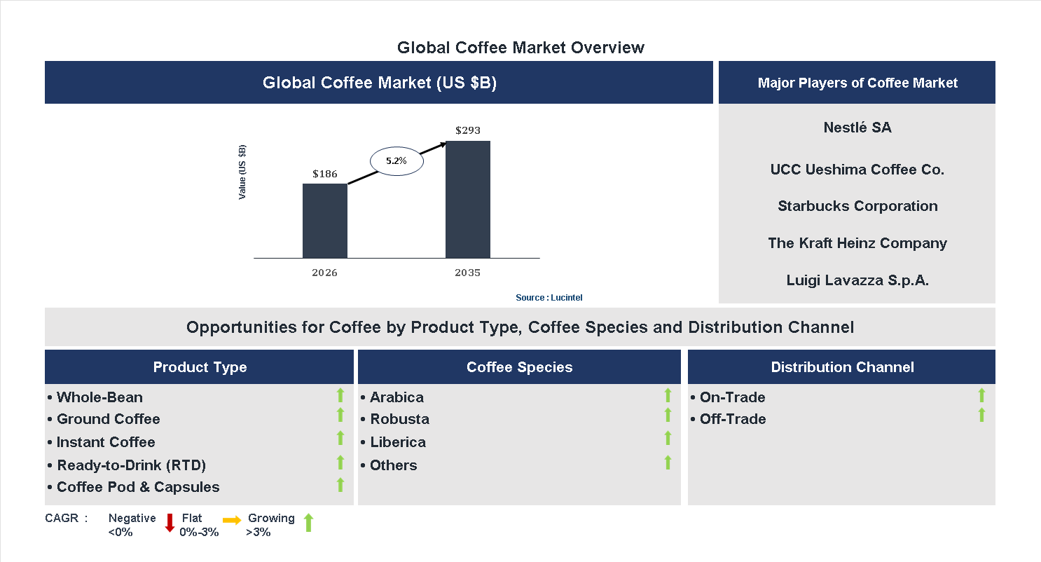 Coffee Market Trends and Forecast