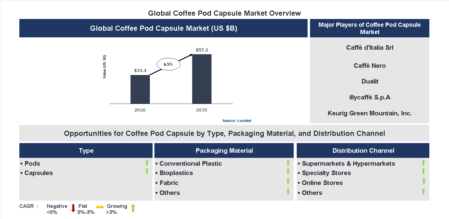 Coffee Pod Capsule Market Trends and Forecast