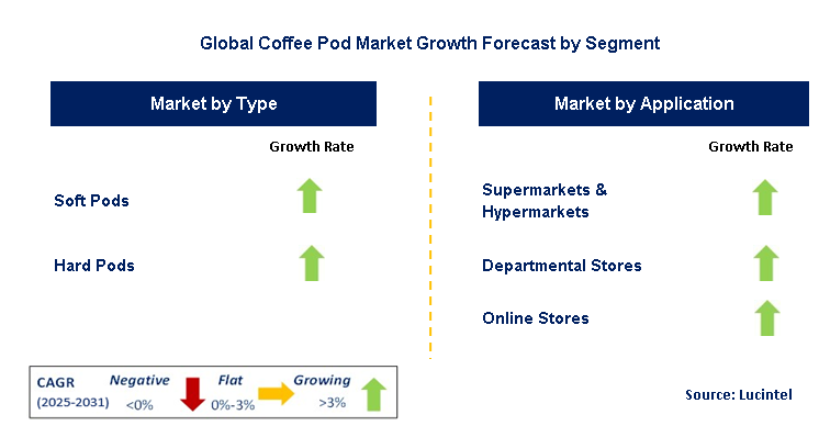 Coffee Pod Market by Segment