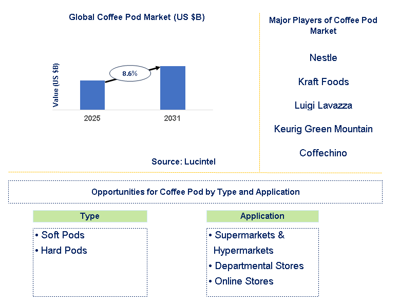Coffee Pod Market Trends and Forecast