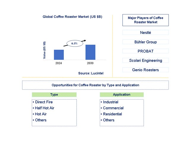 Coffee Roaster Trends and Forecast