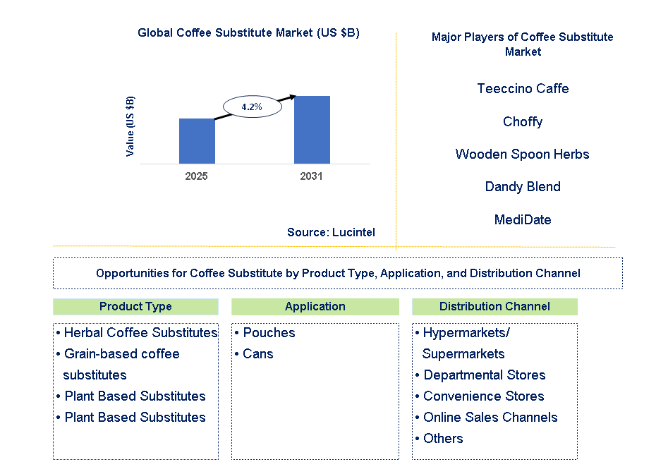 Coffee Substitute Market Trends and Forecast