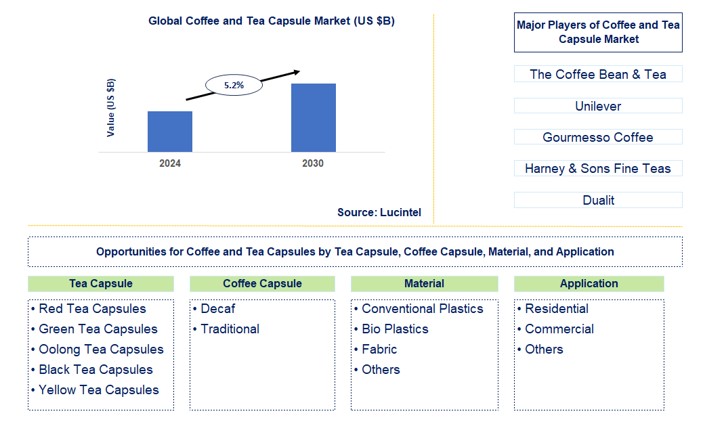 Coffee and Tea Capsule Trends and Forecast