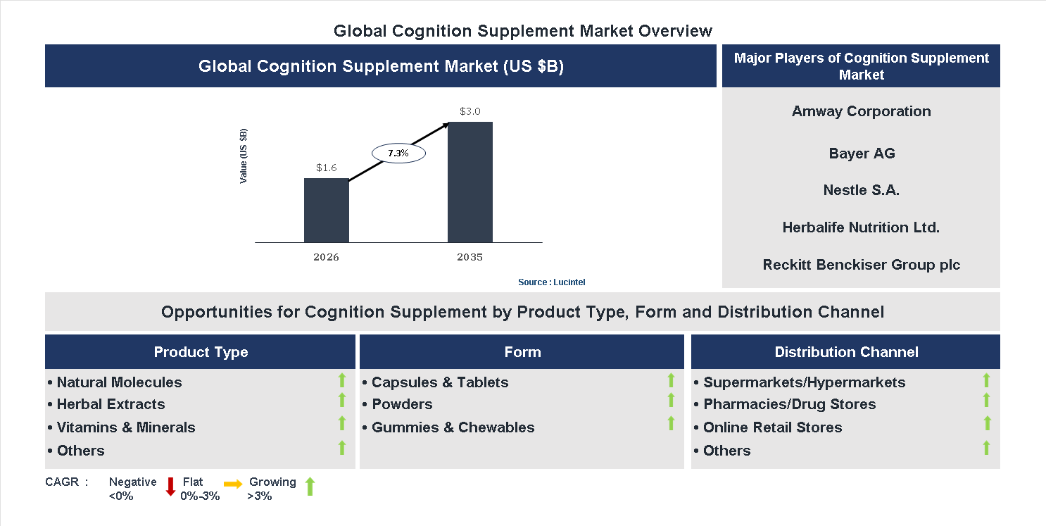 Cognition Supplement Market Trends and Forecast