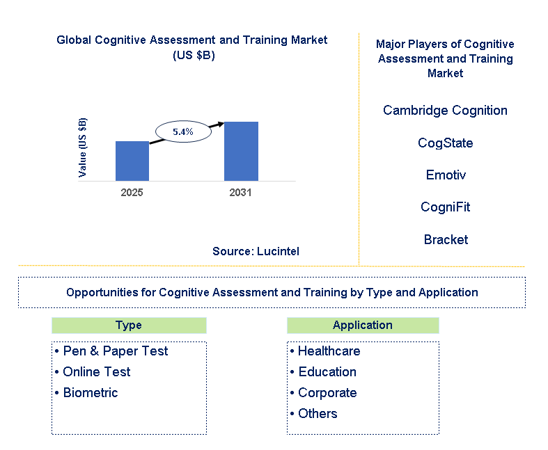 Cognitive Assessment and Training Market Trends and Forecast