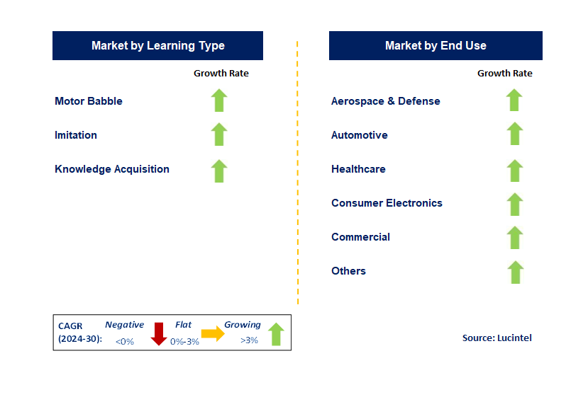 Cognitive Robotic by Segment