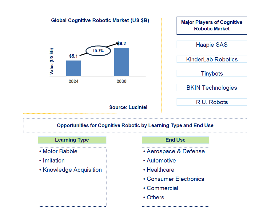 Cognitive Robotic Trends and Forecast