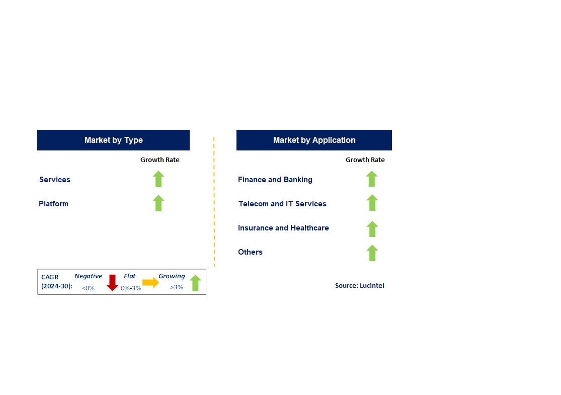 Cognitive Robotic Process Automation by Segment