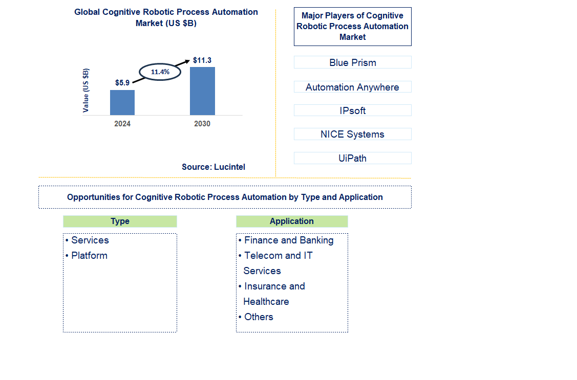 Cognitive Robotic Process Automation Trends and Forecast