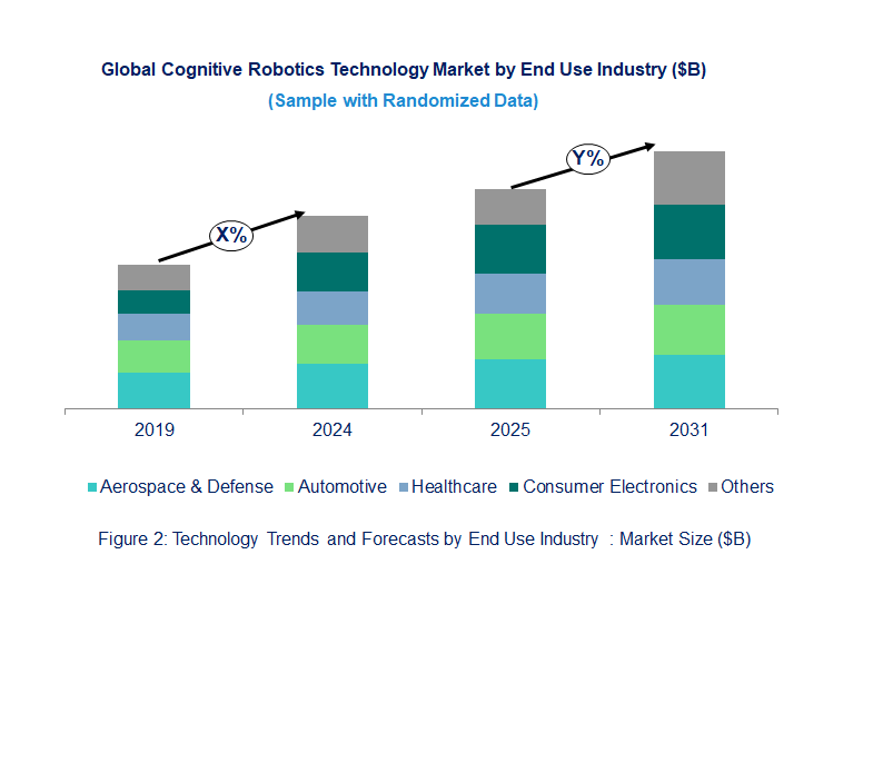 Cognitive Robotics Market by End Use