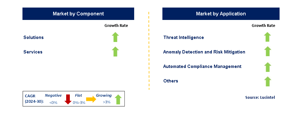 Cognitive Security by Segment