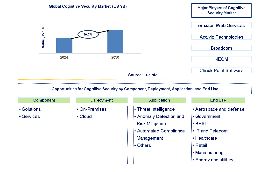 Cognitive Security Trends and Forecast