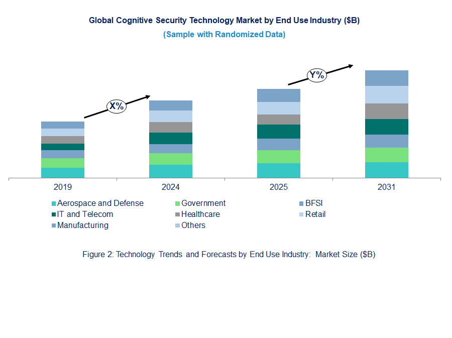 Cognitive Security Market by End Use Industry Cognitive Security Market by End Use Industry