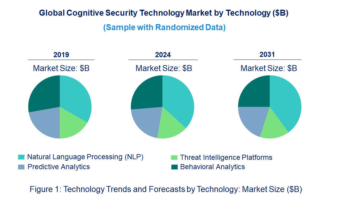 Cognitive Security Market by Technology Cognitive Security Market by Technology