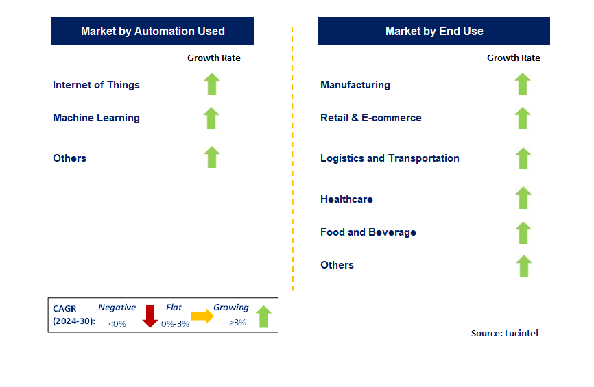 Cognitive Supply Chain by Segment