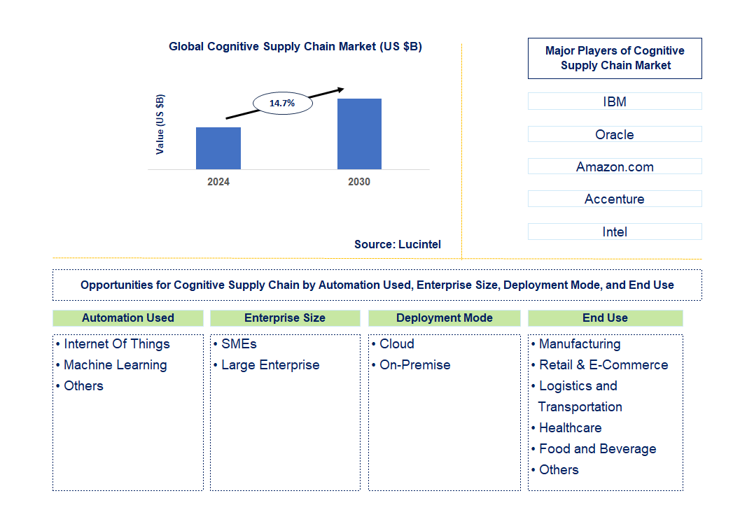 Cognitive Supply Chain Trends and Forecast