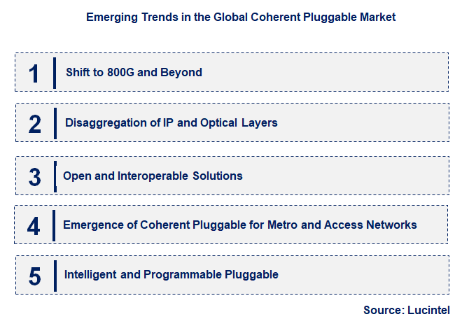 Emerging Trends in the Coherent Pluggable Market