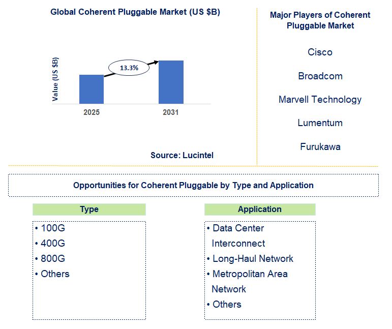 Coherent Pluggable Market Trends and Forecast